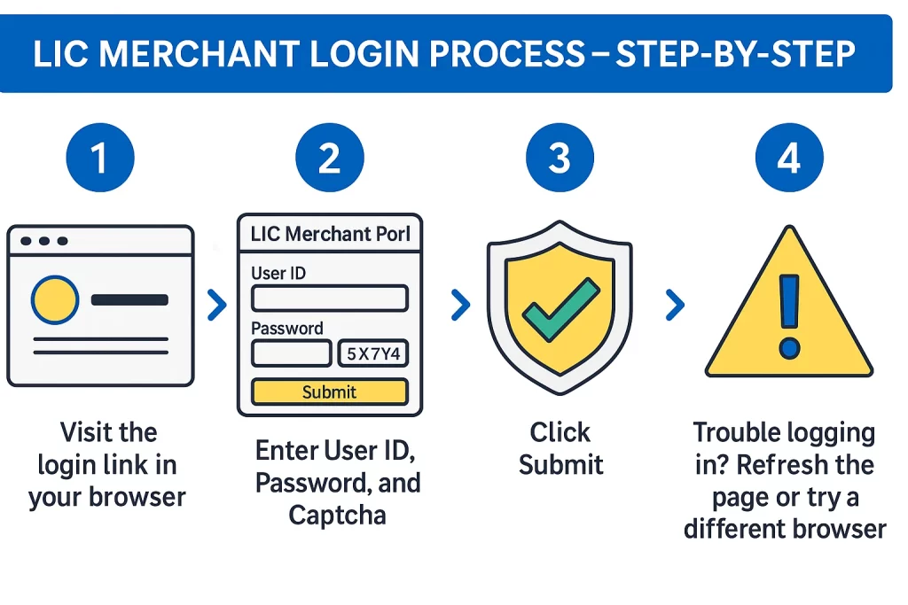 LIC merchant login process